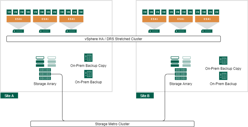 VMware vSphere Site Availability Concepts - VMware vSphere Metro Storage Cluster